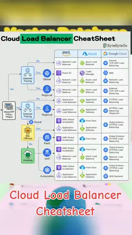 Cloud Load Balancer Cheat Sheet Efficient load balancing is vital for optimizing the performance and availability of your applications in the cloud. However, managing load balancers can be overwhelming, given the various types and configuration options available. In today's multi-cloud landscape, mastering load balancing is essential to ensure seamless user experiences and maximize resource utilization, especially when orchestrating applications across multiple cloud providers. Having the right knowledge is key to overcoming these challenges and achieving consistent, reliable application delivery. In selecting the appropriate load balancer type, it's essential to consider factors such as application traffic patterns, scalability requirements, and security considerations. By carefully evaluating your specific use case, you can make informed decisions that enhance your cloud infrastructure's efficiency and reliability. This Cloud Load Balancer cheat sheet would help you in simplifying the decision-making process and helping you implement the most effective load balancing strategy for your cloud-based applications. Over to you: What factors do you believe are most crucial in choosing the right load balancer type for your applications? – Subscribe to our weekly newsletter to get a Free System Design PDF (158 pages): https://bit.ly/3KCnWXq #systemdesign #coding #interviewtips 