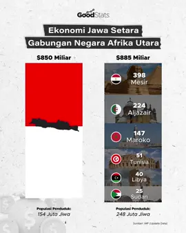 Perbandingan kapasitas ekonomi (Gross Domestic Product) Pulau Jawa dan gabungan negara-negara Afrika Utara, berdasarkan proyeksi IMF 2023-2024, data populasi penduduk berdasarkan BPS dan data lembaga statistik pemerintah masing-masing negara. Kalo dihitung secara matematis, kira2 berapa perbandingan GDP per capitanya? ada yang bisa jawab? #goodstats #gnfi #infografik #data #literasidata #fyp #fypシ゚viral #indonesia🇮🇩 #pulaujawa #jawa #afrika #afrikautara #ekonomi #gdp #populasi #grossdomesticproduct #mesir #egypt #aljazair #maroko #morocco #tunisia #libya #sudan 