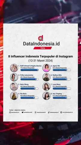 Berdasarkan hasil survei Jakpat dan Jangkara, Raffi Ahmad dan Nagita Slavina (Raffi-Gigi) menjadi pemengaruh atau influencer Indonesia terpopuler di Instagram. Hal ini karena sebanyak 77% responden mengenali pasangan selebritas tersebut. Prilly Latuconsina menempati urutan kedua influencer tanah air terpopuler di Instagram dengan 69% responden yang mengetahuinya. Berikutnya, ada Baim Wong yang dikenali oleh 64% responden. Raditya Dika, Agnez Mo, dan Ria Ricis sama-sama dikenali oleh 62% responden. Adapun responden yang mengetahui Ayu Tingting dan Luna Maya sama-sama sebesar 61% responden. Survei tersebut juga menunjukkan bahwa media sosial merupakan platform yang paling populer untuk mengenali influencer. Sebanyak 73% responden mengatakan tahu seorang influencer dari Instagram. Posisinya diikuti oleh YouTube dan iklan di televisi dengan proporsi masing-masing sebesar 70% dan 65%. Adapun survei ini diselenggarakan dengan melibatkan 1.180 responden pada 15-19 Maret 2024. Pengumpulan data dilakukan melalui dua cara, yakni pemantauan Instagram oleh Jangkara dan survei daring oleh platform Jakpat. Pemantauan Instagram dilakukan pada 12-31 Maret 2024. Objek pemantauan adalah 50 influencer Indonesia dengan jumlah pengikut paling banyak. Pengumpulan data dilakukan secara manual dengan memantau unggahan para influencer tersebut, baik unggahan di Instagram Feed maupun Instagram Story. #DataindonesiaID #Artis #Populer #Publikfigur #Terkenal #Raffiahmad #Nagitaslavina #RANS #PNS #Varia #Artisterkenal #Artisindonesia #Indonesia #dataviz 