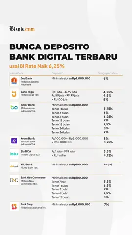 Sobat Bisnis ada yang pakai bank digital di atas ga nihh? #bisniscom #bankdigital #seabank #bankjago #allobank