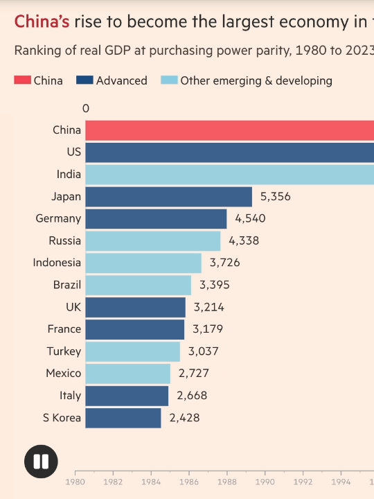 China's amazing GDP growth from 1980 to 2024. #China #GDP #economics