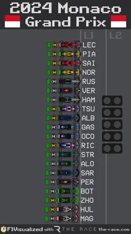 Charles Leclerc took his first home win at yesterday's #MonacoGP! 🏆 Following a chaotic first lap, the race itself… was maybe not a classic. Nevertheless, we’ve got an @F1_Visualised for you to remind you exactly what went on! #f1 #formula1 #monacogp #charlesleclerc #cl16 #ferrarif1 #charlesleclerc16 