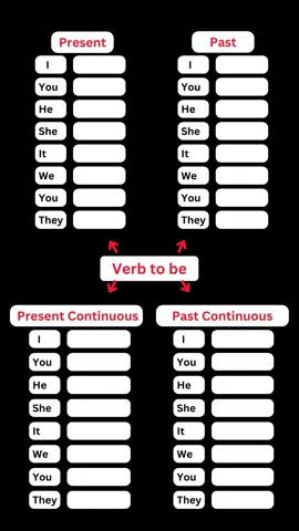 Verb to be. #viral #english  #LearnOnTikTok #englishpractice #learnenglish #ingles #aprenderingles #usa #uk  #british  #verbs  #listening  #verbtobe