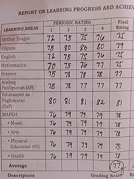 Nakita ko yon card ko nung grade 3 ako HWHAHAHAAHAHAH #fyp #fypシ゚viral #fyppppppppppppppppppppppp #bagsak #grades 