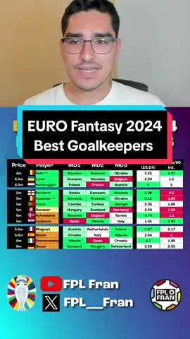 Euro Fantasy 2024 Matchday 1 Best Goalkeepers! #fpltok #EURO2024 #eurofantasyfootball #fpltiktok #fplcommunity #fpltips 