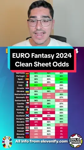 EURO Fantasy 2024 Clean sheet odds! Follow ELEVENIFY! #fpltips #fplcommunity #eurofantasyfootball #EURO2024 #fpltok #fpl 