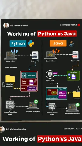 Java vs. Python: A Comparison of Execution and Speed Let's explore the differences between Java and Python in terms of their execution process and the factors that contribute to their speed. Java's Execution Process: 1. Java Compiler (javac):    - Compiles .java source code into bytecode (.class files).    - This step is purely compilation. 2. Java Virtual Machine (JVM):    - Executes the bytecode using Just-In-Time (JIT) compilation.    - JIT compilation often enables Java to run faster than interpreted languages.    - The JVM is responsible for Java's 