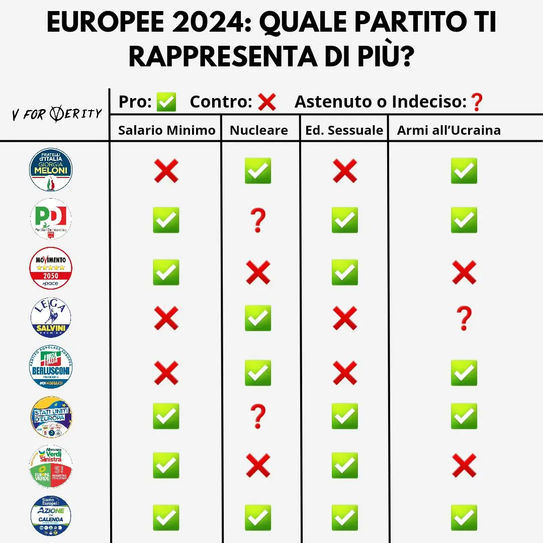 I programmi per le Europee 2024 🇮🇹 #curiosità #viral #italy #europa  #imparacontiktok 