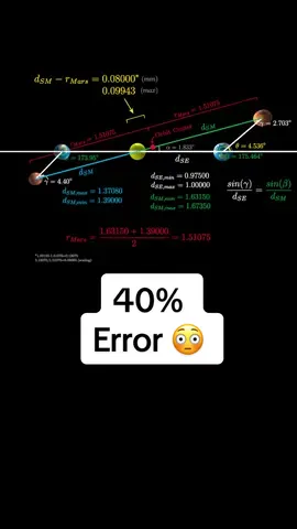 40% Error 😳