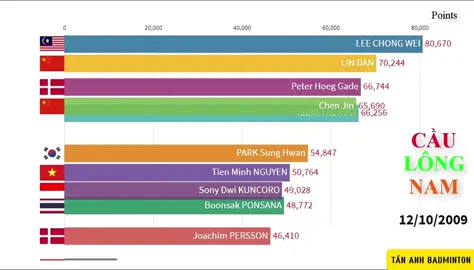 BXH Top10 đơn nam trong gần một thập kỉ #cầulông #badminton #badmintonplayer #tananhbadminton #xuhuong 