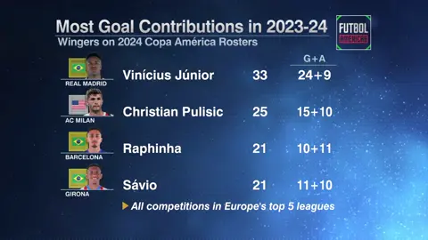 Christian Pulisic one of the best wingers in the Americas? #FutbolAmericas #concacaf #copaamerica #pulisic #usmnt 
