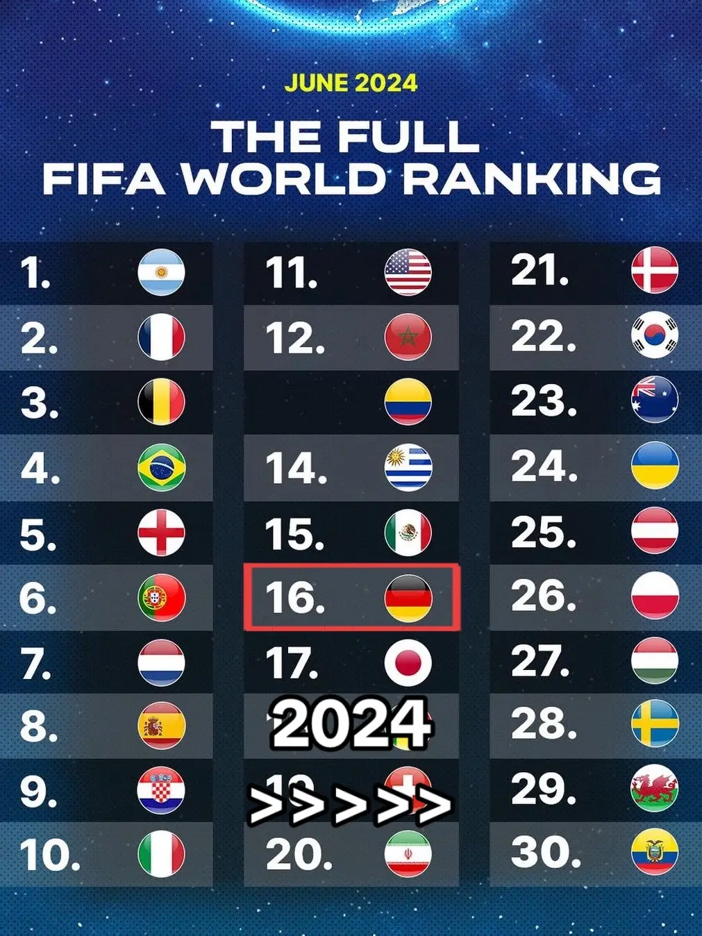 #germany #ranking #numberone #2014 #2024 