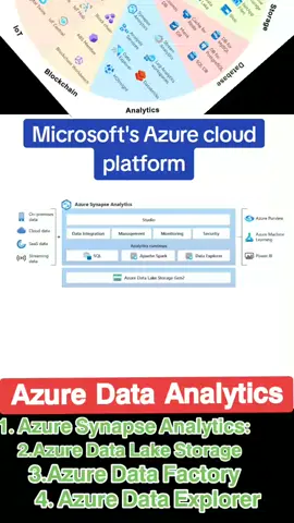 𝗨𝗻𝗹𝗲𝗮𝘀𝗵 𝘁𝗵𝗲 𝗣𝗼𝘄𝗲𝗿 𝗼𝗳 𝗬𝗼𝘂𝗿 𝗗𝗮𝘁𝗮 𝘄𝗶𝘁𝗵 𝗔𝘇𝘂𝗿𝗲 𝗗𝗮𝘁𝗮 𝗔𝗻𝗮𝗹𝘆𝘁𝗶𝗰𝘀 In today's data-driven world, extracting valuable insights from vast amounts of information is critical for success. Azure Data Analytics, a comprehensive suite of services on Microsoft's Azure cloud platform, empowers you to do just that. 𝗔𝘇𝘂𝗿𝗲 𝗗𝗮𝘁𝗮 𝗔𝗻𝗮𝗹𝘆𝘁𝗶𝗰𝘀: 𝗔 𝗢𝗻𝗲-𝗦𝘁𝗼𝗽 𝗦𝗵𝗼𝗽 𝗳𝗼𝗿 𝗬𝗼𝘂𝗿 𝗗𝗮𝘁𝗮 𝗡𝗲𝗲𝗱𝘀 Azure Data Analytics offers a range of services to cater to diverse data processing and analysis needs. Here's a look at some key offerings: 𝟭. 𝗔𝘇𝘂𝗿𝗲 𝗦𝘆𝗻𝗮𝗽𝘀𝗲 𝗔𝗻𝗮𝗹𝘆𝘁𝗶𝗰𝘀: This unified platform seamlessly integrates data warehousing, big data processing, and data exploration. It allows you to analyze all your data, from structured to unstructured, in a single environment. 𝟮.𝗔𝘇𝘂𝗿𝗲 𝗗𝗮𝘁𝗮 𝗟𝗮𝗸𝗲 𝗦𝘁𝗼𝗿𝗮𝗴𝗲: Store petabytes of structured, semi-structured, and unstructured data in a highly scalable and cost-effective data lake. This service provides the foundation for your big data analytics solutions. 𝟯.𝗔𝘇𝘂𝗿𝗲 𝗗𝗮𝘁𝗮 𝗙𝗮𝗰𝘁𝗼𝗿𝘆: Automate your data movement and transformation processes with an easy-to-use, cloud-based ETL/ELT service. Ensure your data is clean, organized, and readily available for analysis. 𝟰. 𝗔𝘇𝘂𝗿𝗲 𝗗𝗮𝘁𝗮 𝗘𝘅𝗽𝗹𝗼𝗿𝗲𝗿: Analyze massive amounts of log and time-series data in near real-time with this fast and scalable service. Gain valuable insights from streaming data sources like IoT devices or sensor networks. 𝗕𝗲𝗻𝗲𝗳𝗶𝘁𝘀 𝗼𝗳 𝗨𝘁𝗶𝗹𝗶𝘇𝗶𝗻𝗴 𝗔𝘇𝘂𝗿𝗲 𝗗𝗮𝘁𝗮 𝗔𝗻𝗮𝗹𝘆𝘁𝗶𝗰𝘀: 1. Simplified Data Management: Azure Data Analytics streamlines your data processing workflows, saving time and resources. 2. Scalability & Flexibility: The cloud-based platform scales effortlessly to accommodate growing data volumes and diverse analytics needs. 3. Cost-Effectiveness: Pay only for the resources you use, making it a cost-efficient solution for businesses of all sizes. 4. Actionable Insights: Gain deeper understanding from your data, enabling data-driven decision making and improved business outcomes. Ready to start your career in azure data? Join my free class today. 𝗥𝗲𝗴𝗶𝘀𝘁𝗲𝗿 𝗡𝗼𝘄: https://bit.ly/3zxJ2Dq . . . . #Azure #DataAnalytics #BigData  #CloudComputing #BusinessIntelligence #k21academy