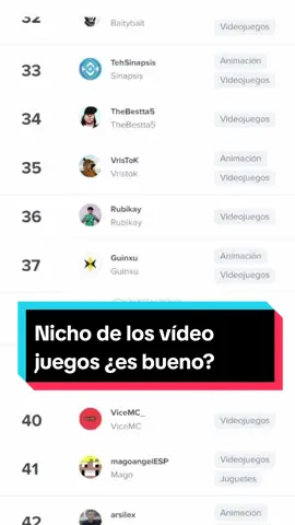 🚫 Nicho que no recomiendo🚫  🎮VIDEO JUEGOS 🕹️ Este contenido es bueno pero tiene excesiva competencia en YouTube, sobre todo en los juegos que son muy populares 📈 🕹️Hay una extensa cantidad de creadores de contenido en este nicho y si estás comenzado y quieres destacar como creador puede ser un pelin más difícil 😢 Sin embargo no todo está perdido 💁🏻‍♀️ Podrías crear contenido de vídeo juegos que no sean tan comunes o que recién estén saliendo o también crear un contenido realmente muy muy bueno y seguir una buena estrategia para poder crecer rápidamente dentro de YouTube 🚀 ¿ Quiere conocer que otros nichos están en la lista de no recomendados?  📌Te he dejado un vídeo completo en mi canal de Youtube ❤️ #youtubers #youtube #creadordecontenido #nichosrentables #videojuegos #marifuentes 