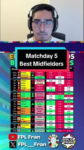 Best Midfielders Matchday 5 Euro Fantasy 2024! Quarter Finals! #fpltiktok #fplcommunity #eurofantasyfootball #EURO2024 #fpl 