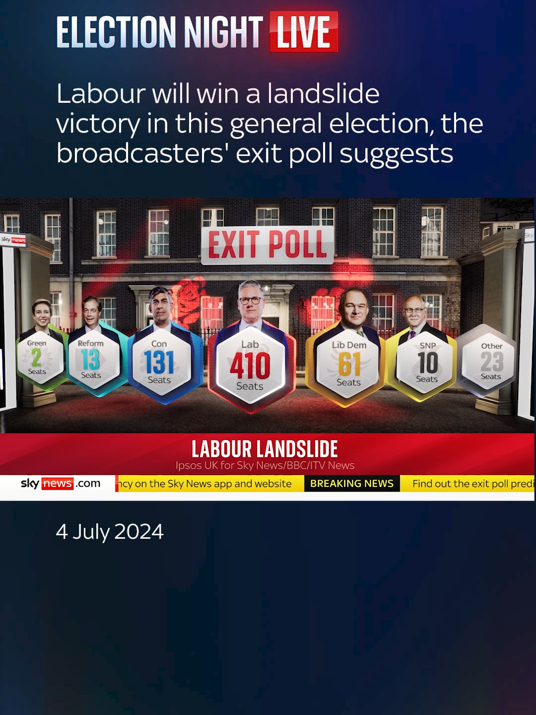 🔴 BREAKING: Labour have won a landslide victory in the general election, ending 14 years of Conservative rule, the exit poll suggests. Sir Keir Starmer's party looks set to secure victory with an estimated overall majority of 170 seats, according to the poll by Ipsos UK for Sky News/BBC/ITV News. 🔗 Tap the link in bio for live updates during Election Night Live #Labour #Landslide #GeneralElection #Vote2024 #Conservative #ExitPoll