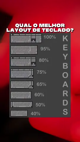 Meu favorito é o 65% 😍!! Mais alguém? . . . #techtokbrasil #pc #pcgamer #gamer #setup #computador #setupgamer #tecladogamer 