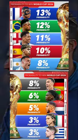 probability of countries winning the world cup in 2026 #fyp #Soccer #viral #foryou #explore #football #worldcup2026 