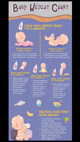 Baby weight chart  #babychart #weightchart #chart #babyinformatiin #activity #4monthbaby #developer #weight #monthbymonth #newmom #babytips #caretips #babycaretips #f #fy #fyp 