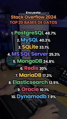 Las 20 bases de datos más utilizadas en 2024. En la sección de bases de datos tenemos un panorama muy parecido a 2023, manteniendo a PostgreSQL como el rey. Con estos datos podemos detectar lo siguiente: → PostgreSQL sigue aumentando su uso a pesar de ya estar en la primera posición. → MySQL y SQLite son las opciones preferidas durante el aprendizaje de SQL y bases de datos. → MongoDB se mantiene como la base de datos no relacional más utilizada. → Redis, una de las últimas opciones en llegar, se consolida como una de las mejor valoradas. → Microsoft mantiene en la lista varios de sus servicios, como SQL Server, Cosmos DB o Access. → Amazon, Google u Oracle conservan sus opciones. → Servicios en la nube (BaaS) como Firebase o Supabase destacan por ser alternativas a las bases de datos más tradicionales (aunque internamente las usen a través de APIs). Por supuesto, esta es una encuesta. No significa que los resultados sean uninversales, eso sí, dejan claro en qué dirección se mueve el sector. Sobre la encuesta: Stack Overflow ha publicado los resultados de su encuesta anual para desarrolladores. La más importante del sector y un valioso recurso para detectar tendencias y tomar decisiones. 📊 La tienes completa en survey.stackoverflow.co/2024 ¿Con cuál te quedas? #programacion #programadores #database #backend #sql #tecnologia