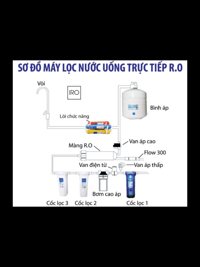 Muốn tự sửa máy lọc nước ro, hãy học nguyên lý trước nhé. #khanhlocnuoc #maylocnuocro #khoang #kiem #hydrogen 