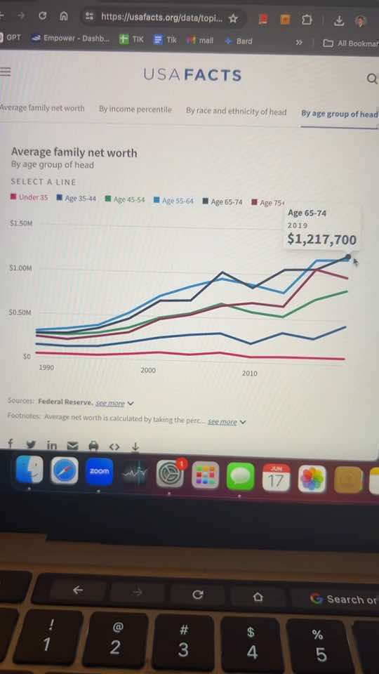 The older you are the richer you get. The average net worth of 60 year olds is $1.2m. For those less than 35 it’s at $76k. What’s your goal for 35? #networth #wealth #rich #usafacts 