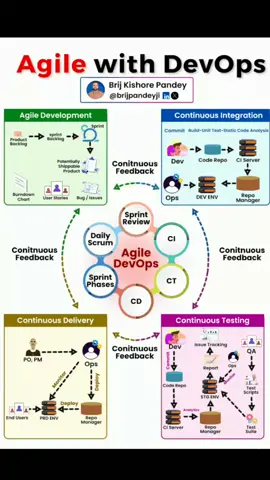 1. Agile Development: It's all about being flexible and user-focused.    - We've got sprints (short bursts of work)    - User stories (because we care what our users actually want)    - Burndown charts (fancy way of saying 