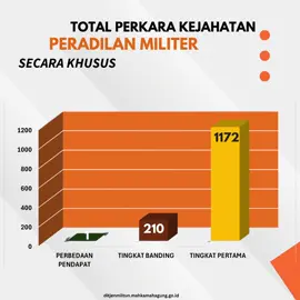 Mengenal Peradilan Militer: Infografis Semester 1 Tahun 2024. 🔍 Tahukah kamu bahwa hingga Semester 1 Tahun 2024, Peradilan Militer telah menangani 1.598 perkara? Yuk, simak infografis ini untuk mendapatkan pemahaman yang lebih mendalam tentang tahapan-tahapan penting dalam sistem Peradilan Militer di Indonesia