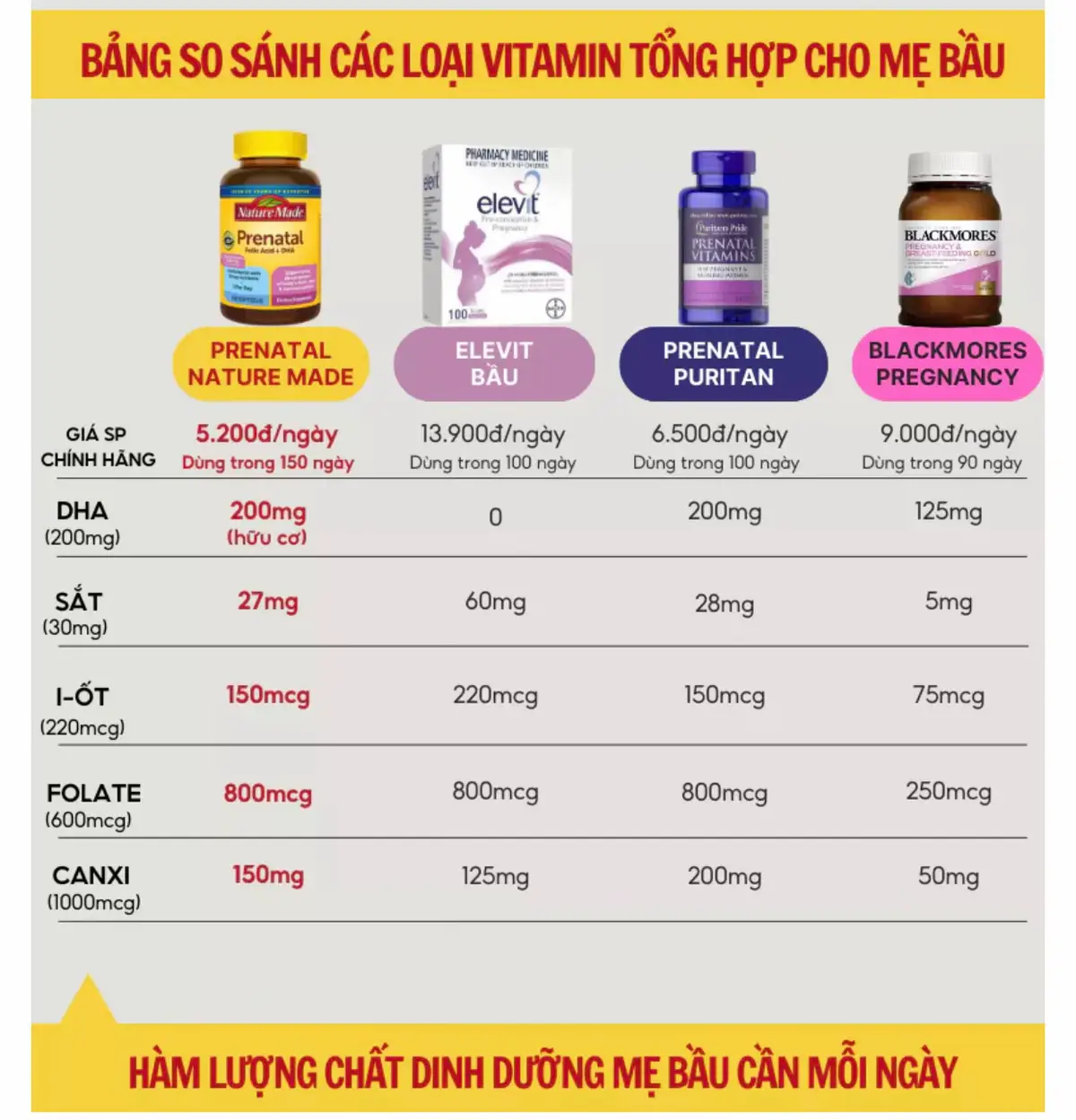 Với mình Prenatal Nature Made là chân ái cả về bảng thành phần, hàm lượng và giá 😘 #mebimsua #mangthai #thaikykhoemanh #landaulamme #mangthai 