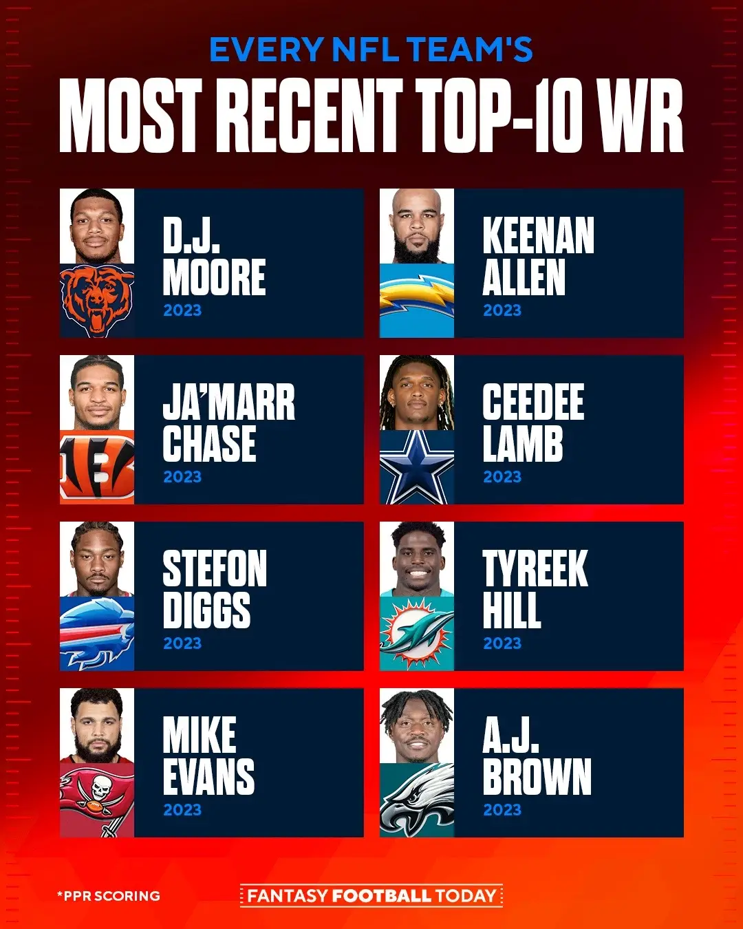 #fantasyfootball #fantasyfootballtiktok #widereceiver #nflfootball 