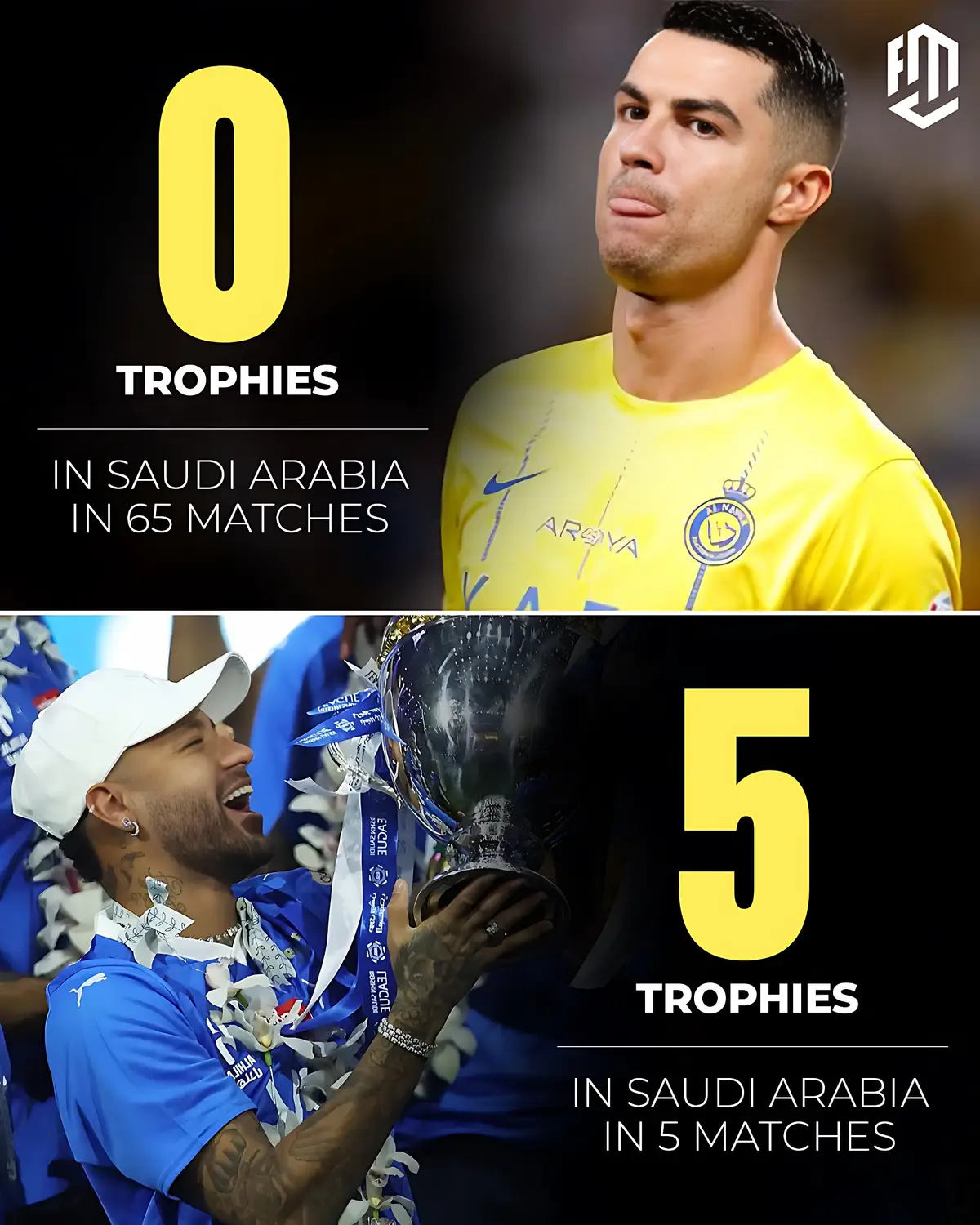 Ronaldo has played 65 games for Al Nassr and won 0 trophies, while Neymar has played just 5 games and already has 5 trophies 🏆 #neymar #ronaldo #football 