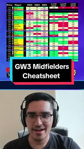 Gameweek 3 Midfielders Cheatsheet FPL 24/25! #fpltips #fpltiktok #fpl #fantasypremierleague #fplcommunity #fpltok 