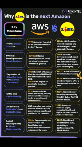 The infographic you provided outlines the key milestones and developments that have positioned Lidl as a potential competitor to Amazon in the cloud market. Here are some key takeaways: Shared Origins: Both companies started as relatively small businesses with a focus on a specific niche. Amazon began as an online bookstore, while Lidl was a discount supermarket chain. Internal Cloud Development: Both companies recognized the need for robust cloud infrastructure to support their growth and manage large amounts of data. They developed their own internal cloud services to meet these needs. Expansion into External Markets: Amazon was the first to offer its cloud services to external customers through Amazon Web Services (AWS) in 2006. Lidl followed suit in 2022 with the launch of StackIT. Focus on Cybersecurity: Both companies have made significant investments in cybersecurity to protect their customers' data. Amazon acquired XM Cyber in 2021, while Lidl launched Schwarz Digits to consolidate its IT and digital services. Latest Developments in AI: Both companies are actively investing in artificial intelligence (AI) to enhance their cloud offerings and provide additional value to customers. Key Differences: While both companies share a similar trajectory, there are some key differences to consider:  * Core Business: Amazon's core business is e-commerce, while Lidl's is retail.  * Market Focus: Amazon has a global presence, while Lidl is primarily focused on Europe.  * Cloud Services: AWS offers a wider range of cloud services than StackIT, which is still in its early stages of development. Overall, the infographic suggests that Lidl has the potential to become a significant player in the cloud market. However, it remains to be seen whether it can compete effectively with Amazon, which has a significant head start and a much broader range of cloud services. Would you like to explore any of these points in more detail?