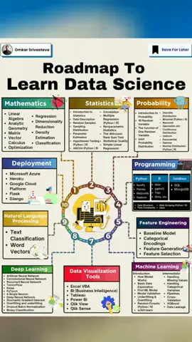 Data Science Roadmap 🗺️ Looking to start your Data Science Journey? 🤔 Here’s a roadmap to guide your learning journey: 1. Start with the basics: Strengthen your foundation with Mathematics (like Linear Algebra and Calculus), Statistics, and Probability. 📚📊 2. Learn programming: Get comfortable with Python and R, along with essential tools like SQL and MongoDB. 💻💾 3. Master feature engineering: Understand how to prepare and select the right data for your models. 🛠️📊 4. Dive into machine learning: Begin with the basics, then advance to handling complex models and techniques. 🤖📈 5. Explore deep learning: Learn about neural networks, TensorFlow, and PyTorch to handle complex data. 🧠💻 6. Get skilled in data visualization: Use tools like Tableau, Power BI, and Qlik to present your data effectively. 📊🎨 7. Understand natural language processing: Work on text classification and word vectors to analyze text data. 💬🤖 Follow Omkar Srivastava for more insights! 🙌 #DataScience #MachineLearning #Programming #DataAnalytics 