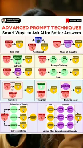 Want to Enhance Your AI interactions? Here’s a breakdown of advanced prompt techniques: 1. Zero-shot: Directly ask questions without prior examples; AI generates answers based on its pre-trained knowledge. 2. MemPrompt: Utilize AI's memory to maintain context across questions, improving the continuity and relevance of responses. 3. Chain of Thoughts: Encourage AI to reason step-by-step before providing an answer, enhancing the depth of the response. 4. Self-ask: AI poses intermediary questions to refine the understanding of the initial query before answering. 5. Act: Instruct AI to simulate an action, then generate a response based on the action’s outcome. 6. Prompt Chaining: Link multiple prompts sequentially, allowing AI to build upon previous responses for comprehensive answers. 7. React: Set scenarios for AI to react to, crafting responses based on simulated changes or updates. 8. Few Shots: Provide multiple example interactions to guide AI on the expected format or detail of the response. 9. Inception: Embed instructions within questions to guide how AI processes and responds, shaping more targeted answers. 10. Memetic Proxy: Use analogies or hypothetical scenarios to refine AI's responses, making them more applicable to real-world contexts. 11. Self-consistency: Run multiple reasoning paths in parallel to verify the consistency and reliability of AI’s responses. 12. Action Plan Generation and Execute: Outline a sequence of steps for AI to plan and then execute, assessing each phase to derive a final answer. [Explore More In The Post] Don’t Forget to save this post for later and follow @theaiprofessor for more such information.
