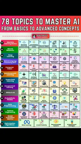 This infographic provides a comprehensive overview of the key topics and concepts within the field of Artificial Intelligence (AI). It covers a wide range of areas, from the foundational building blocks of machine learning to advanced techniques and applications. Here's a breakdown of the main categories and some of the important topics included: 1. Machine Learning Basics:  * Generative Adversarial Networks (GANS): A type of machine learning model that uses two neural networks to generate new data.  * Convolutional Neural Networks (CNNs): Neural networks specifically designed for processing image data.  * Recurrent Neural Networks (RNNs): Neural networks that can process sequential data, such as text or time series.  * Transfer Learning: A technique that allows a model trained on one task to be adapted to a different task.  * Bayesian Networks: Probabilistic graphical models that represent dependencies between variables.  * Decision Trees: A type of supervised learning algorithm that creates a tree-like model of decisions and their possible consequences. 2. Neural Networks:  * Random Forests: An ensemble learning method that combines multiple decision trees to improve accuracy.  * Gradient Boosting Machines: Another ensemble learning method that builds models sequentially, each correcting the errors of the previous one.  * Support Vector Machines (SVM): A supervised learning algorithm that finds the optimal hyperplane to separate data points.  * Dimensionality Reduction: Techniques for reducing the number of features in a dataset while preserving important information.  * Clustering Algorithms: Unsupervised learning algorithms that group data points into clusters based on similarity.  * Sequence Models: Models that can process sequential data, such as natural language or time series. 3. Deep Learning:  * Autoencoders: Unsupervised learning models that learn to compress and reconstruct data.  * Deep Reinforcement Learning: A type of reinforcement learning that uses deep neural networks to represent the state and action spaces.  * Markov Decision Processes: A framework for modeling decision-making problems with uncertainty.  * Bias-Variance Tradeoff: The tradeoff between a model's ability to fit the training data and its ability to generalize to new data.  * Data Augmentation: Techniques for increasing the size and diversity of a dataset.  * Feature Selection: The process of selecting the most relevant features from a dataset. 4. Natural Language Processing (NLP):  * Semantic Analysis: The process of understanding the meaning of text.  * Syntax Parsing: The process of analyzing the grammatical structure of text.  * Word Embeddings: Numerical representations of words that capture their semantic relationships.  * Attention Mechanisms: Mechanisms that allow a model to focus on different parts of an input sequence.  * Transformers: A type of neural network architecture that has been very successful in NLP tasks. 5. Computer Vision:  * Scene Understanding: The process of understanding the content of an image or video.  * Image Generation: The process of creating new images.  * Object Detection: The process of identifying and locating objects within an image.  * Image Recognition: The process of classifying images into different categories. 6. Reinforcement Learning:  * Model-Based Reinforcement Learning: Reinforcement learning algorithms that learn a model of the environment.  * Multilayer Perceptrons: A type of neural network architecture that can be used for reinforcement learning.  * Loss Functions: Functions that measure the error between a model's predictions and the true values.  * Activation Functions: Functions that introduce non-linearity into neural networks.  * Backpropagation: An algorithm for training neural networks.  * Feedforward Neural Networks: Neural networks where information flows in one direction. 7. Unsupervised Learning:  * Capsule Networks: A type of neural network architecture that is more robust to variati