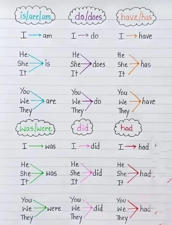 #جرامر #قواعد_لغة_انجليزية #تاسيس 