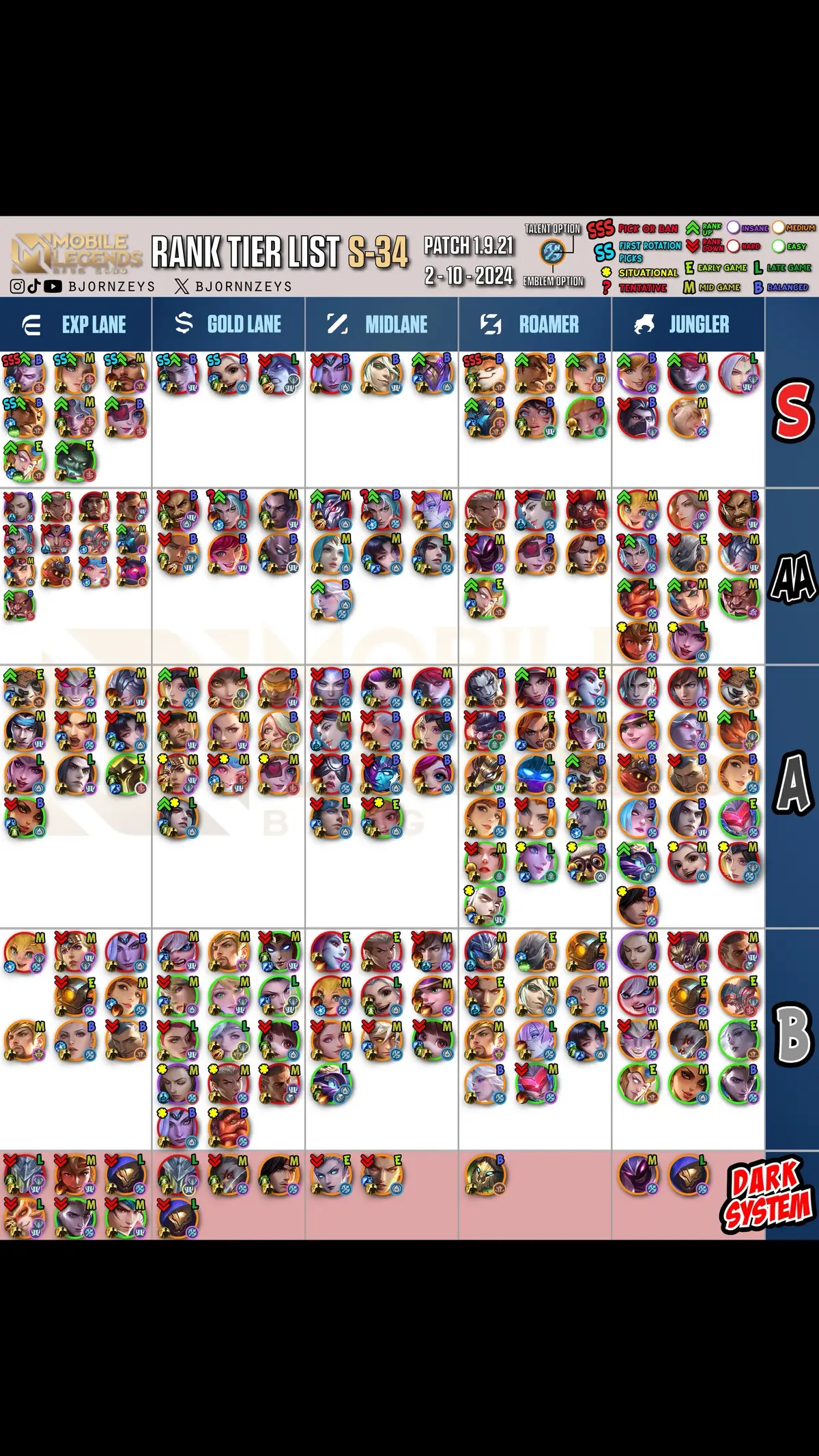 Tier list buat kalian cepet naik Mythic Immortal biar bisa bilang 