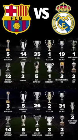 FC Barcelone vs Real Madrid. Qui est le plus titrés.... #RealMadridVsBarca #RivalitéHistorique #ElClasico #LesPlusTitrés #LigueDesChampions #Liga #FootEspagnol #HistoireDuFoot #BarçaVsMadrid #TitresDeLégende #RivalitéÉternelle #FootballRoyale #SuperCoupe #ChampionsEspagnols 