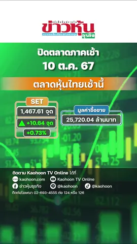 ตลาดหุ้นไทยภาคเช้า วันที่ 10 ต.ค. 2567 ดัชนีปิดที่ระดับ 1,467.61 จุด เพิ่มขึ้น +10.64 จุด  #หุ้นเด่น #หุ้นไทย #ข่าวหุ้น #ข่าวหุ้นธุรกิจ #ข่าวtiktok #kaohoononline #kaohoon