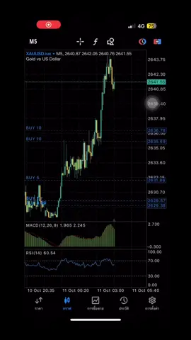 ระบบผมดี mmtc จงเจริญ📊☠️ ทุน800$💸🥶🥶  #forexscalping #xauusd #23y #trader 