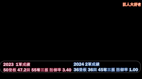 なぜ自由契約？ 巨人 菊地大稀 2023奪三振集・2024ピッチング #菊地大稀 #自由契約 #佐渡 #ピッチング #投手 #巨人 #ジャイアンツ #GIANTS #野球 #戦力外