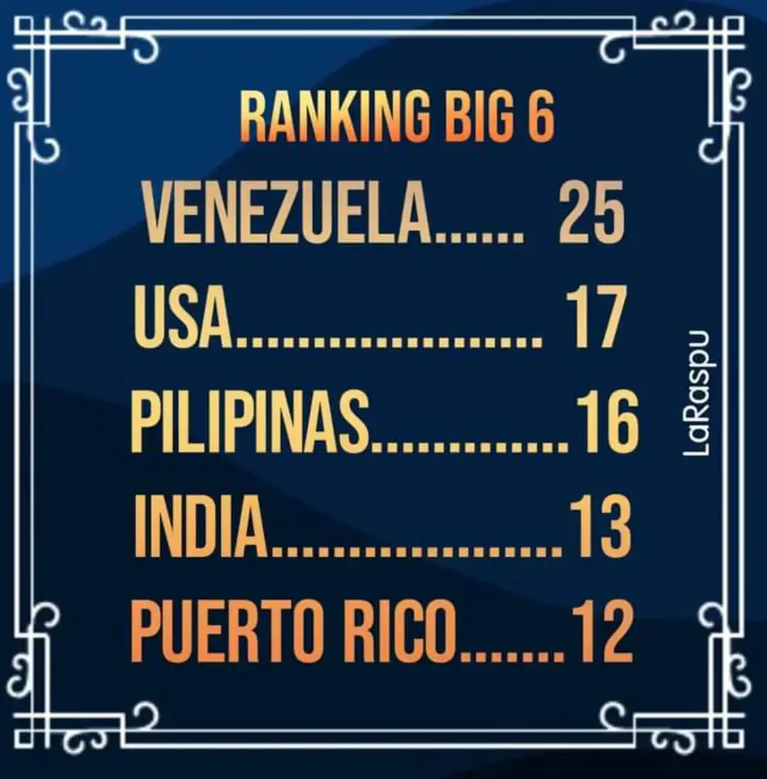 Ito ang updated ranking ng BIG 6 Pageants:  1. Venezuela 🇻🇪  2. USA 🇺🇸  3. Philippines 🇵🇭  4. India 🇮🇳  5. Puerto Rico 🇵🇷  #MissUniverse #MissWorld #MissInternational  #MissEarth #MissSupranational #MisdGrandInternational #Pageant #PageantConnexion #fypシ 