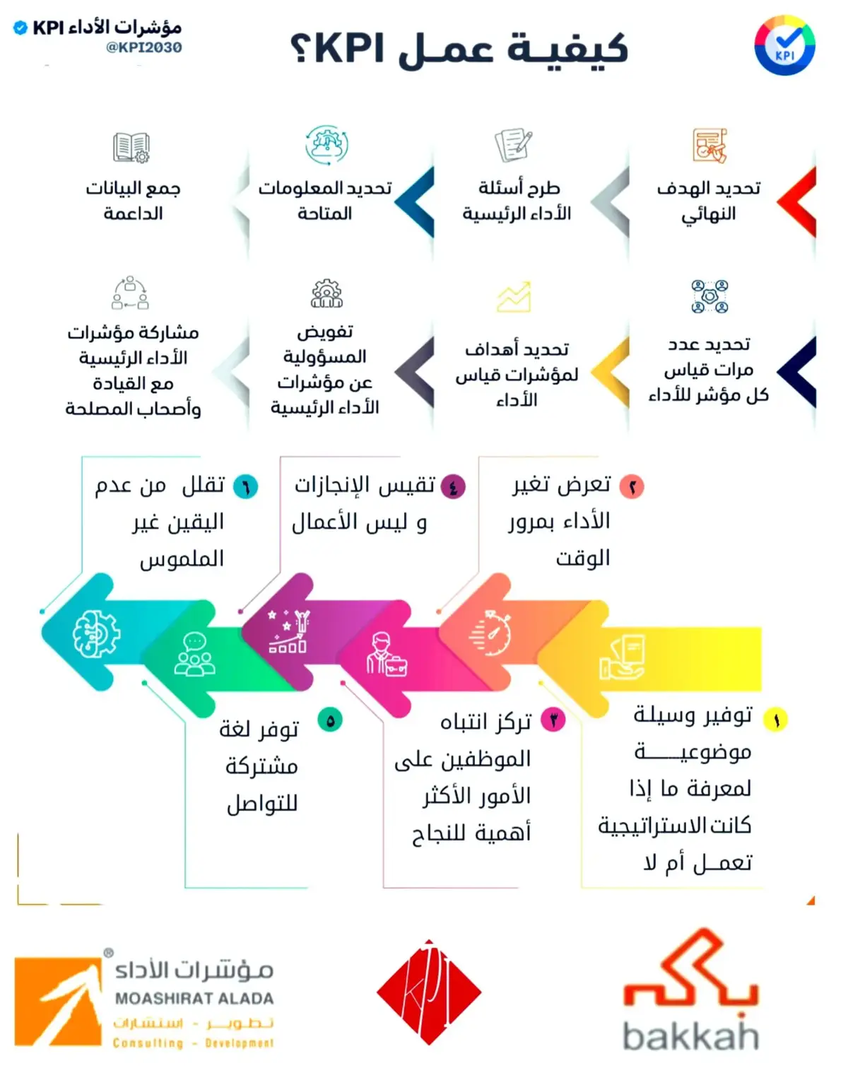 صورة مبسطة وشاملة لكيفية تحديد وعمل ال KPIs  في المنظمة..