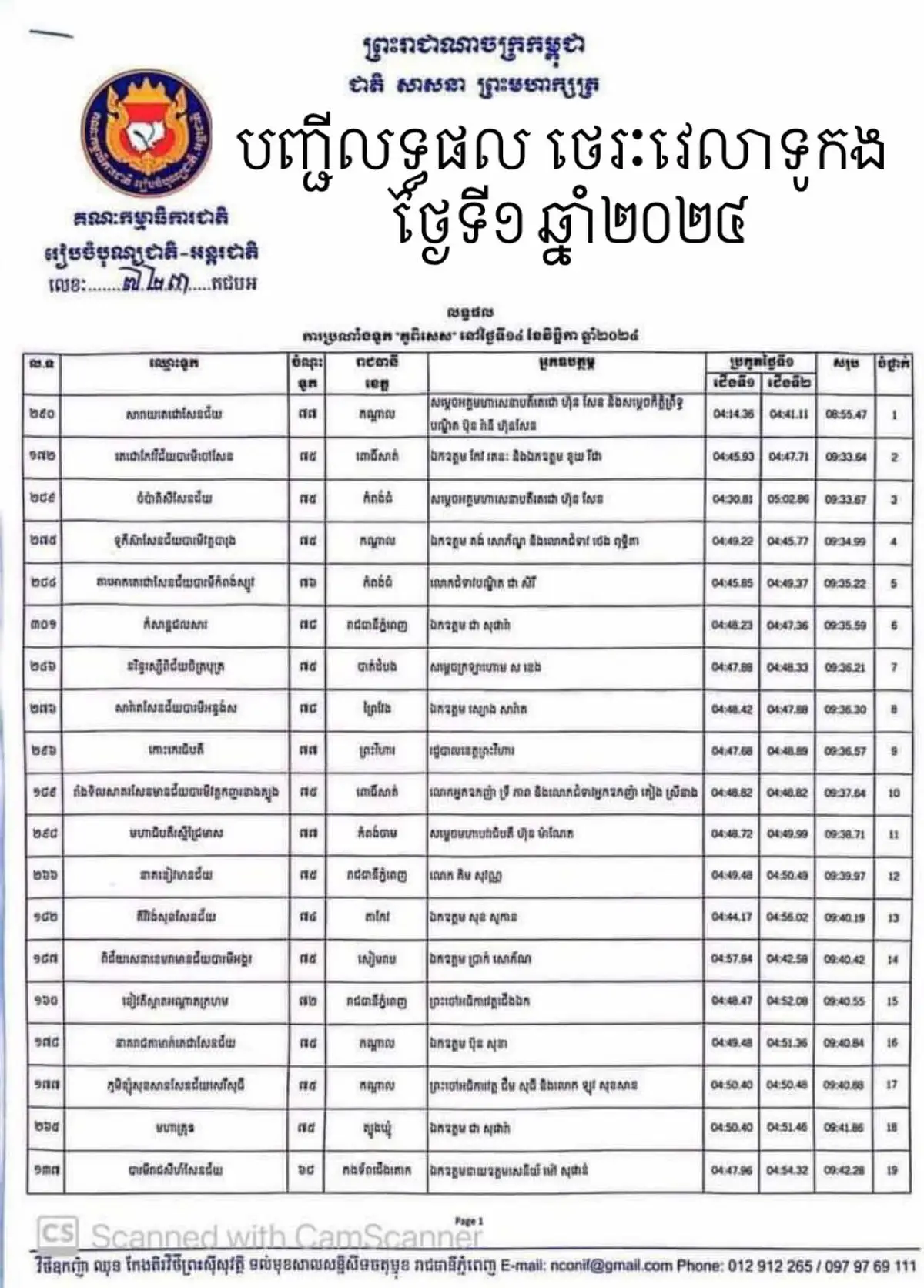 បញ្ជីលទ្ធផល ថេរៈវេលាទូកង ថ្ងៃទី១ ឆ្នាំ២០២៤ ទូកងគូរពិសេស #២០២៤ #កីឡាលើទឹក🇰🇭🇰🇭🇰🇭 #ទូកង_កម្ពុជា_យើង 