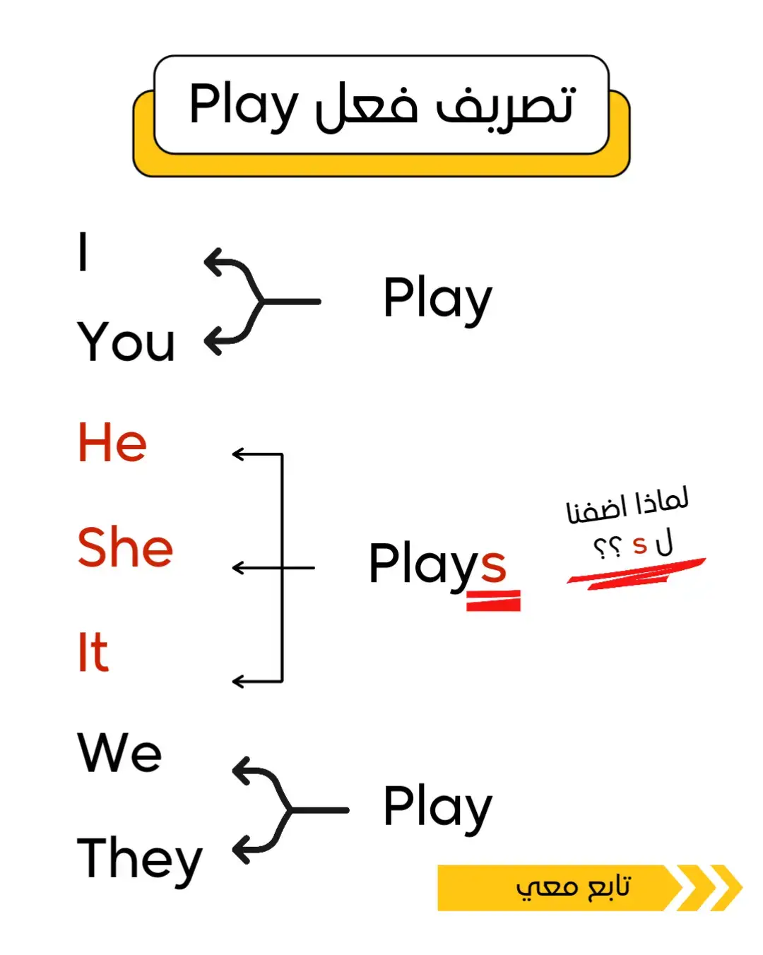 من الدروس المهمة التى عليك معرفتها في البداية هي متى وكيف نضيف s , es , ies مع ( he, she, it) مع أغلب الافعال نضيف فقط s I eat أنا أكل  ➡️  He / she eats مع بعض الافعال التي تنتهي بي ( ss - ch - tch - o - x - z - sch ) I go to school ➡️ he / she goes to school  I teach english ➡️ she teaches english I wash my face ➡️ he washes his face شرحت لك هنا بطريقة سهلة وبسيطة