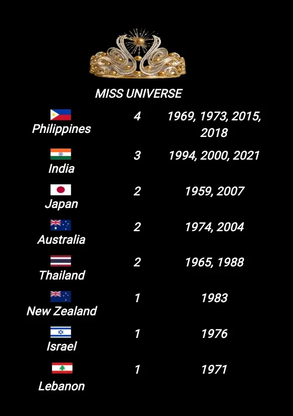 Countries in Asia and the Pacific that have won crowns in international pageants #majorpageants #minorpageants #missuniverse #missworld #missinternational #missearth #misssupranational #missgrandinternational #missintercontinental #missglobe