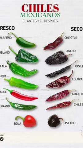 #DatoCurioso El #nombre cambia según el chile esté fresco o seco. ¿Sabías que el jalapeño seco es #chipotle? 🌶