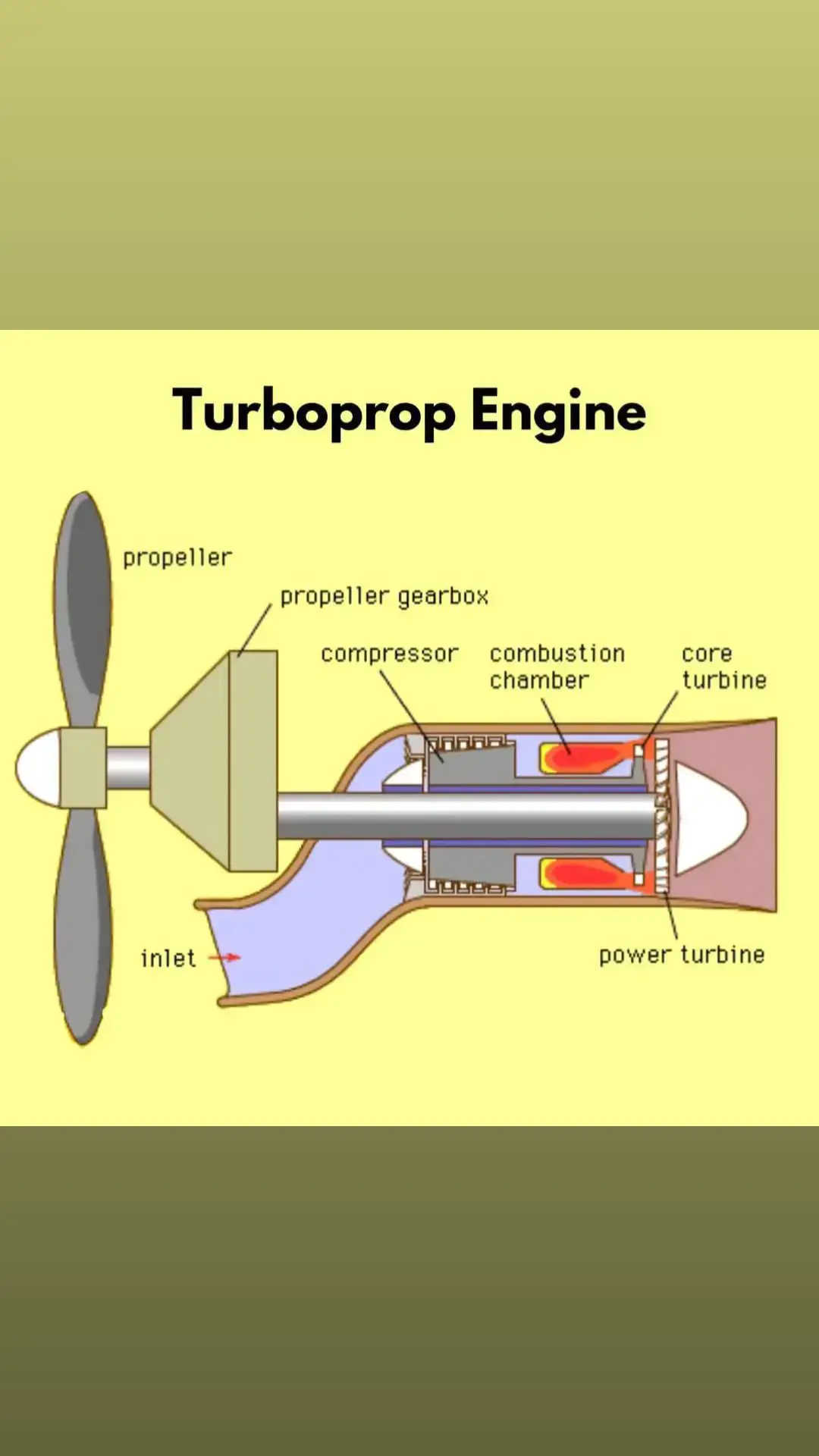 The main components of a turboprop engine and their functions. Propeller:  Provides thrust by converting engine power into forward motion.  Propeller Gearbox:  Reduces the turbine's high rotational speed to match the propeller's operating speed.  Compressor:  Compresses incoming air for combustion.  Combustion Chamber:  Mixes fuel with compressed air and ignites it to produce energy. 🔥 Core Turbine:  Extracts energy from the combustion gases to drive the compressor.  Power Turbine:  Transfers energy to the propeller via the gearbox.  Inlet:  Guides air into the engine for compression and combustion.  #ThxsForReading