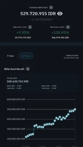 Alhamdulillah kejutan banget sihh bisa sampai segini dimulai dari mines selama 3 tahun #cryptocurrency #bitcoin #bitcoin #cardano #shibainu #CapCut #indodax #traderojol 